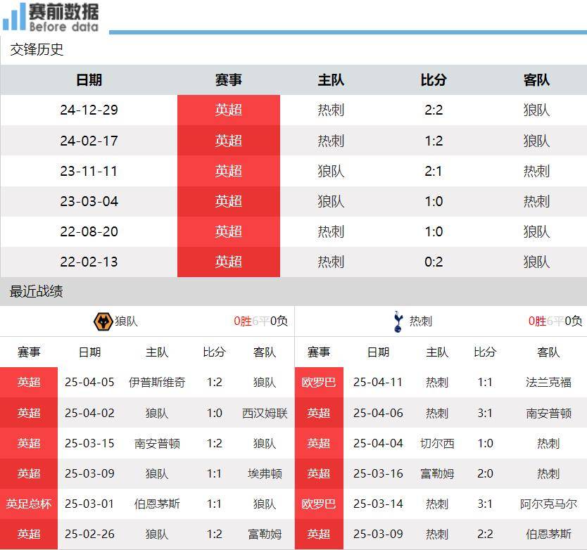 包含热刺五连胜继续领跑积分榜，莱比锡主帅陷下课危机！的词条